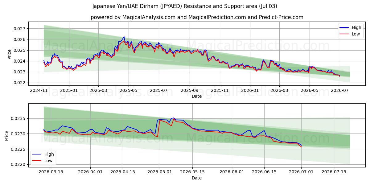  日本円/UAEディルハム (JPYAED) Support and Resistance area (02 Jul) 