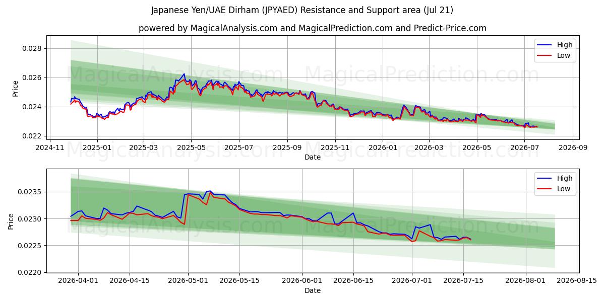  Iene Japonês/Dirham dos Emirados Árabes Unidos (JPYAED) Support and Resistance area (17 Jul) 