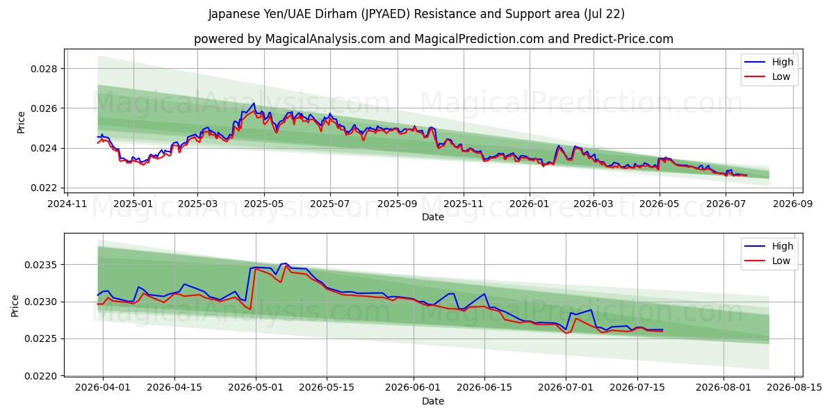  Japanske yen/UAE Dirham (JPYAED) Support and Resistance area (21 Jul) 
