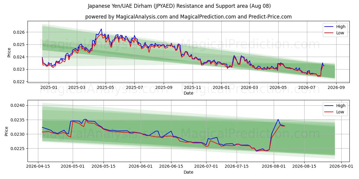  जापानी येन/यूएई दिरहम (JPYAED) Support and Resistance area (07 Aug) 