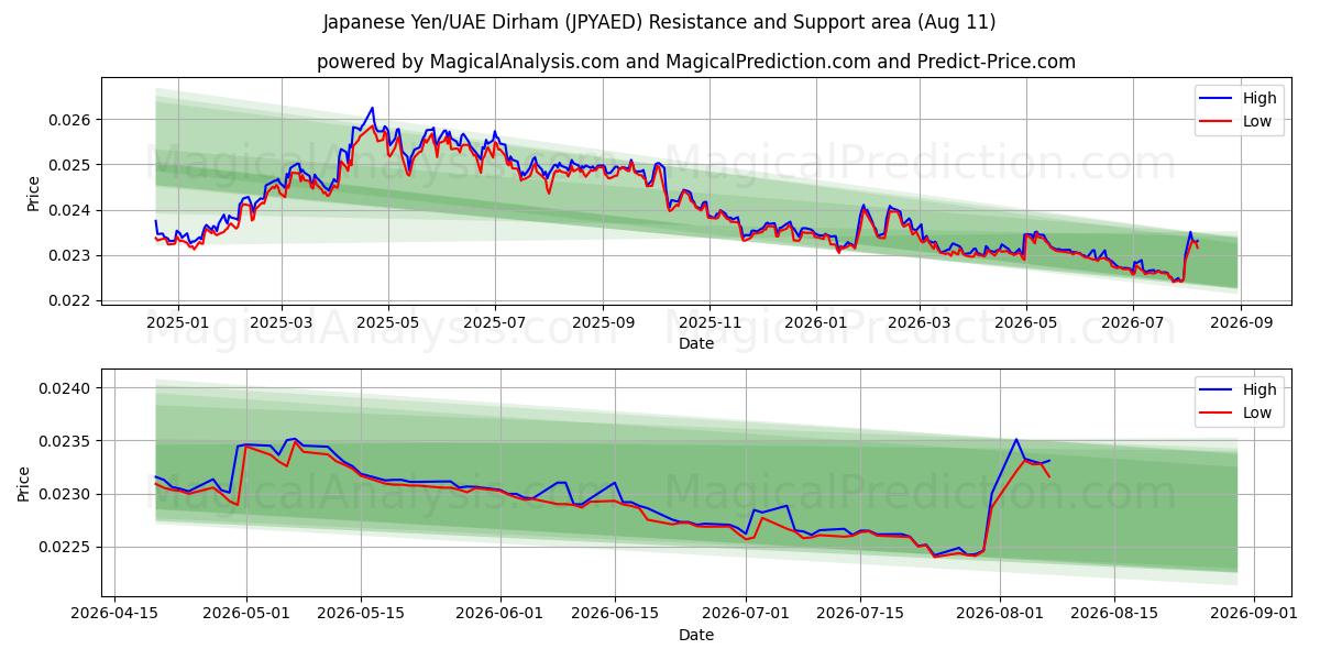  Japanske Yen/UAE Dirham (JPYAED) Support and Resistance area (10 Aug) 