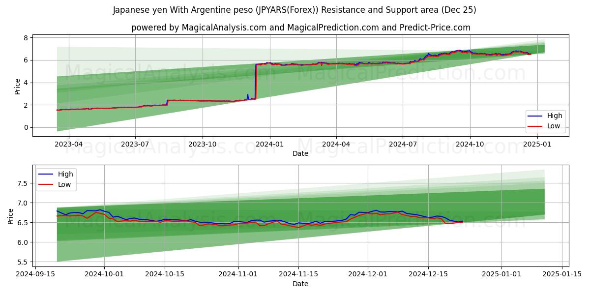  Japanese yen With Argentine peso (JPYARS(Forex)) Support and Resistance area (25 Dec) 