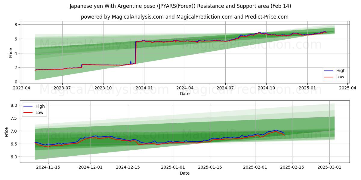  Японская иена к аргентинскому песо (JPYARS(Forex)) Support and Resistance area (04 Feb) 