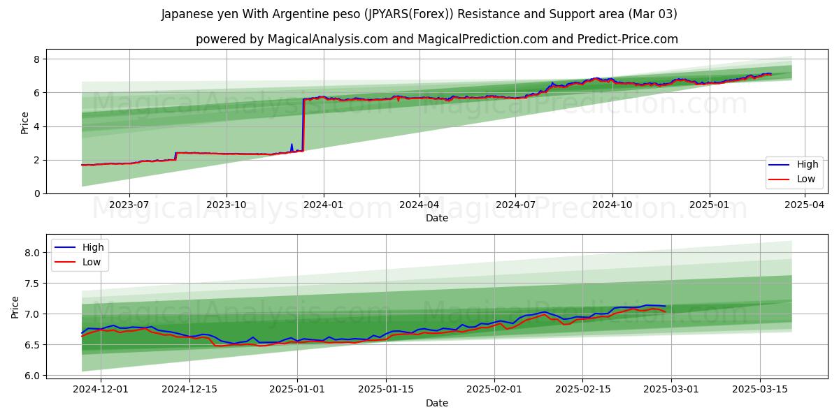  Japanin jeni Argentiinan pesolla (JPYARS(Forex)) Support and Resistance area (03 Mar) 