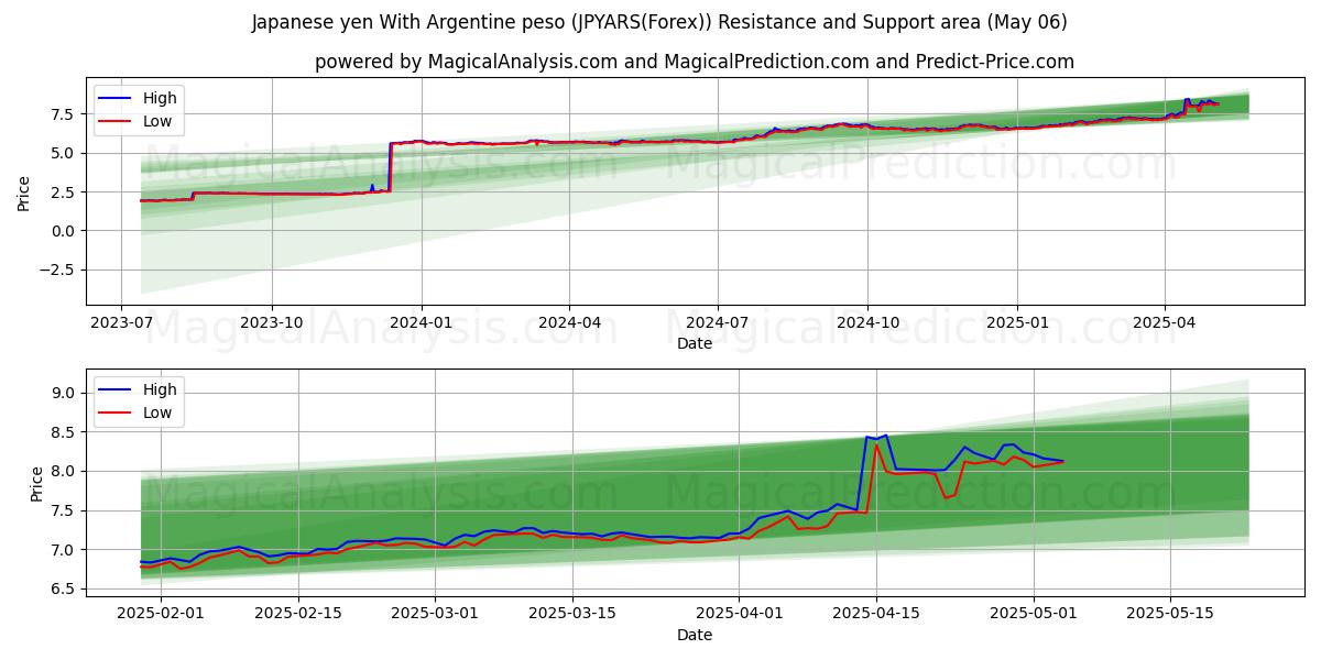  Japon Yeni Arjantin Pezosu ile (JPYARS(Forex)) Support and Resistance area (06 May) 