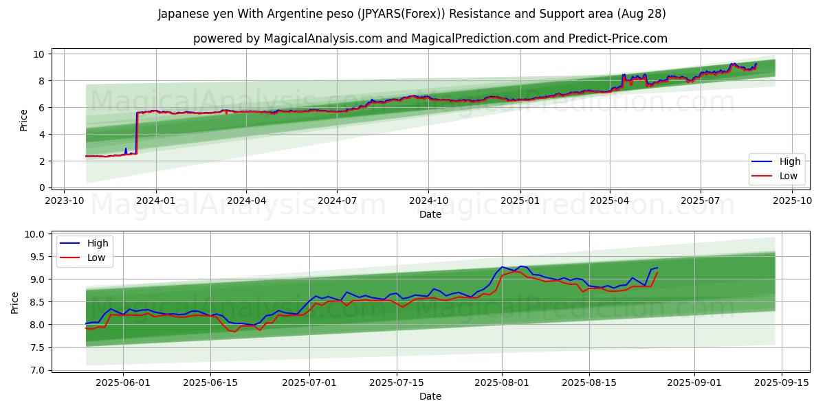  Japansk yen med argentinsk peso (JPYARS(Forex)) Support and Resistance area (27 Aug) 