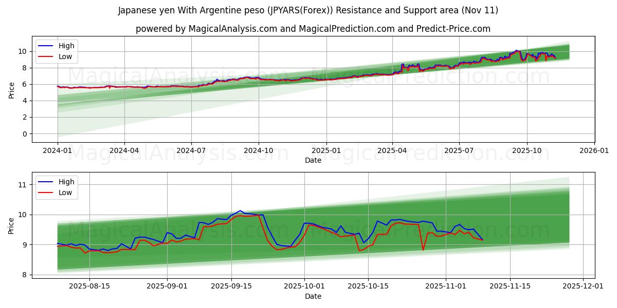  Iene japonês com peso argentino (JPYARS(Forex)) Support and Resistance area (10 Nov) 