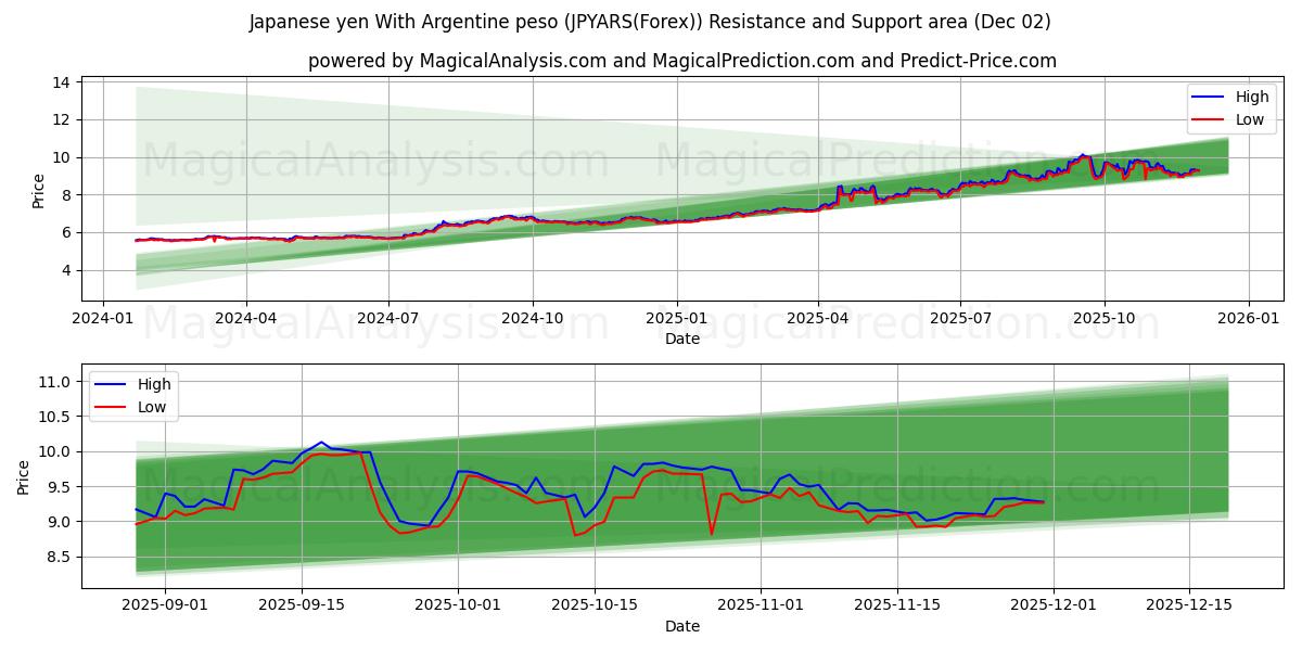 Iene japonês com peso argentino (JPYARS(Forex)) Support and Resistance area (01 Dec) 