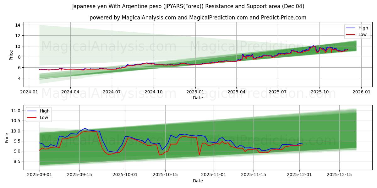  Yen giapponese Con peso argentino (JPYARS(Forex)) Support and Resistance area (03 Dec) 