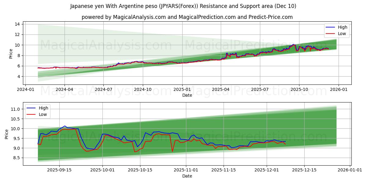  Japanin jeni Argentiinan pesolla (JPYARS(Forex)) Support and Resistance area (04 Dec) 