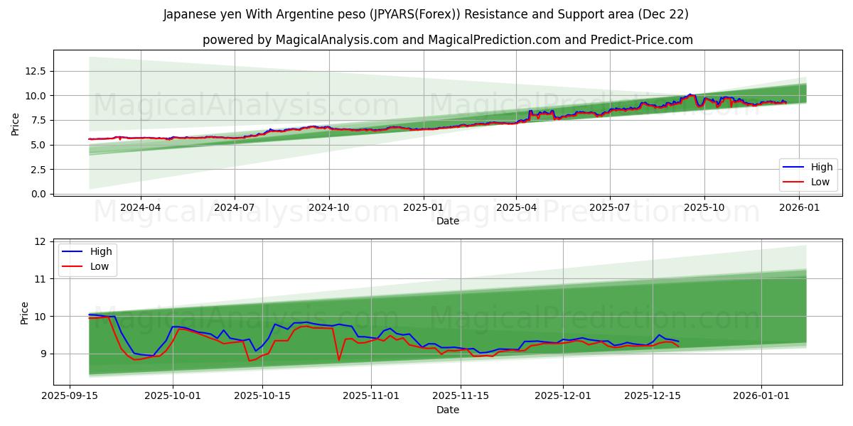  Japon Yeni Arjantin Pezosu ile (JPYARS(Forex)) Support and Resistance area (21 Dec) 