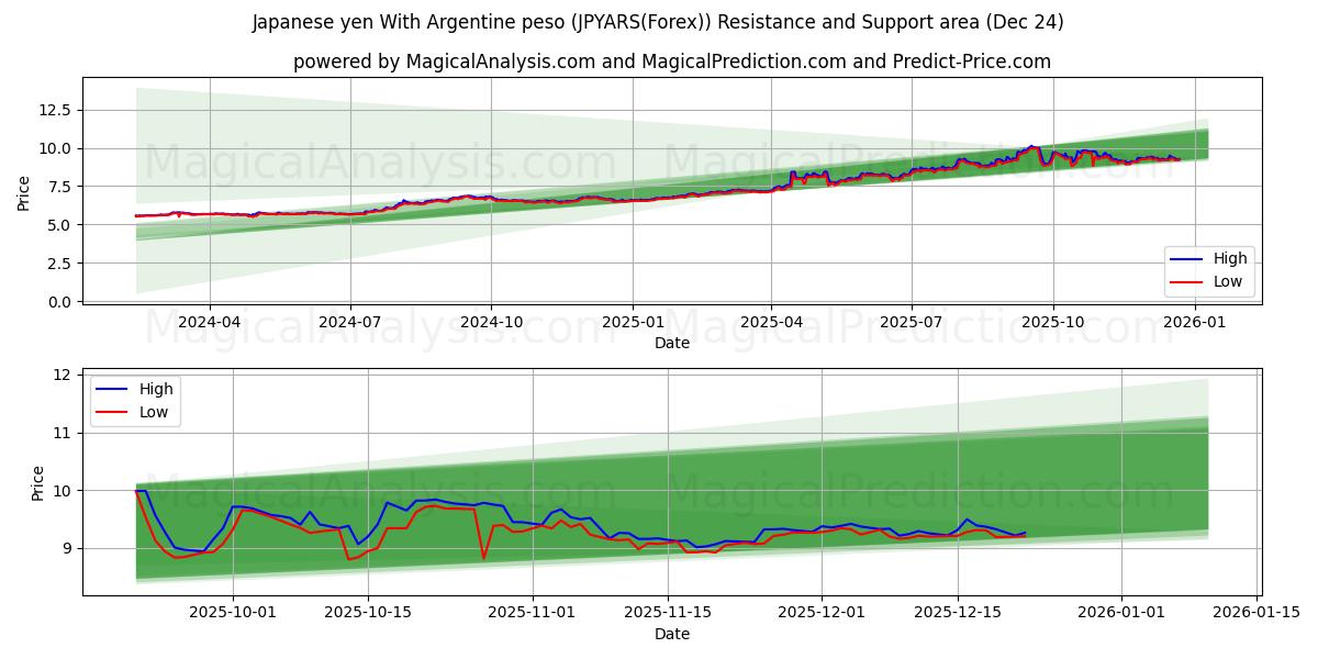  Yen giapponese Con peso argentino (JPYARS(Forex)) Support and Resistance area (23 Dec) 