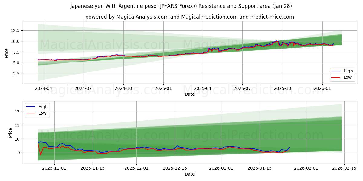  Japanischer Yen mit argentinischem Peso (JPYARS(Forex)) Support and Resistance area (27 Jan) 