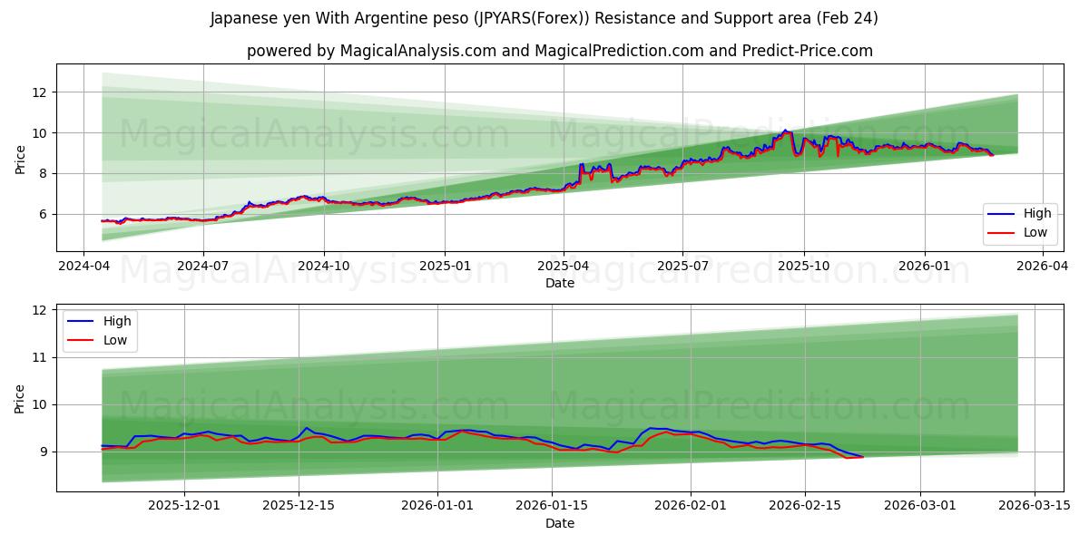  Yen giapponese Con peso argentino (JPYARS(Forex)) Support and Resistance area (23 Feb) 