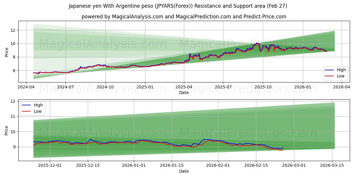  Japanin jeni Argentiinan pesolla (JPYARS(Forex)) Support and Resistance area (26 Feb) 