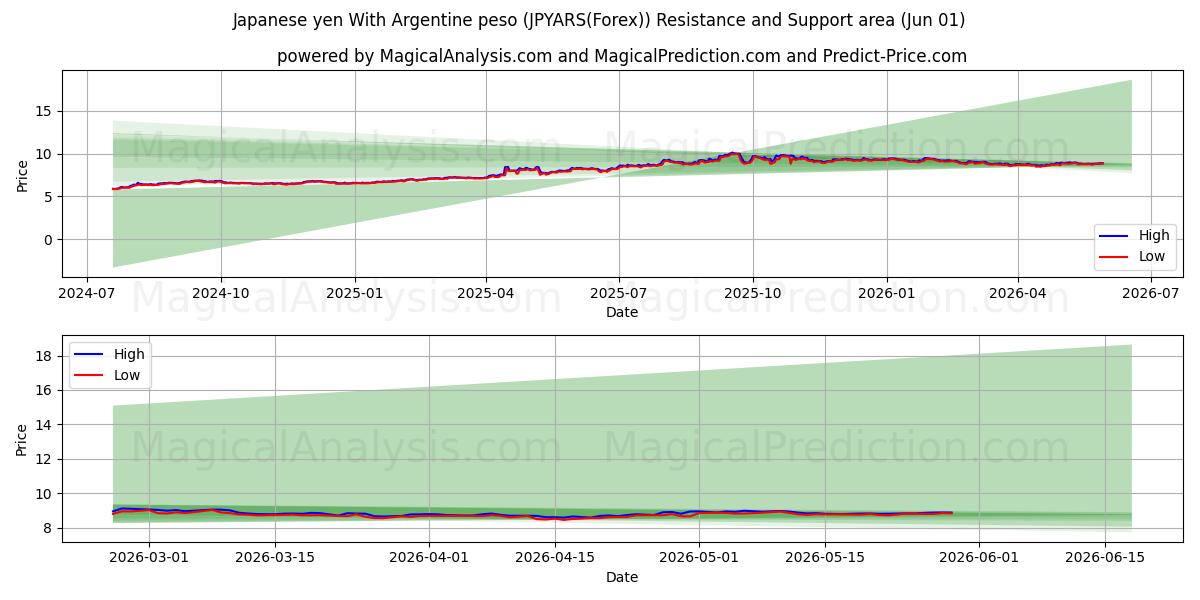  ین ژاپن با پزو آرژانتین (JPYARS(Forex)) Support and Resistance area (31 May) 