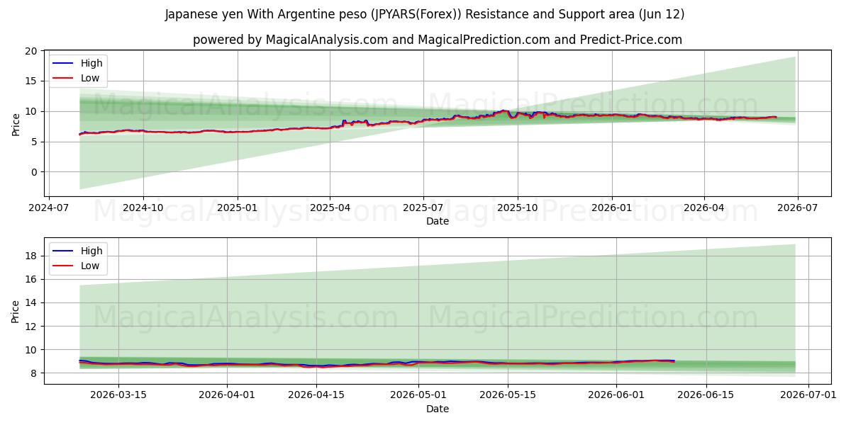  Japansk yen med argentinsk peso (JPYARS(Forex)) Support and Resistance area (11 Jun) 