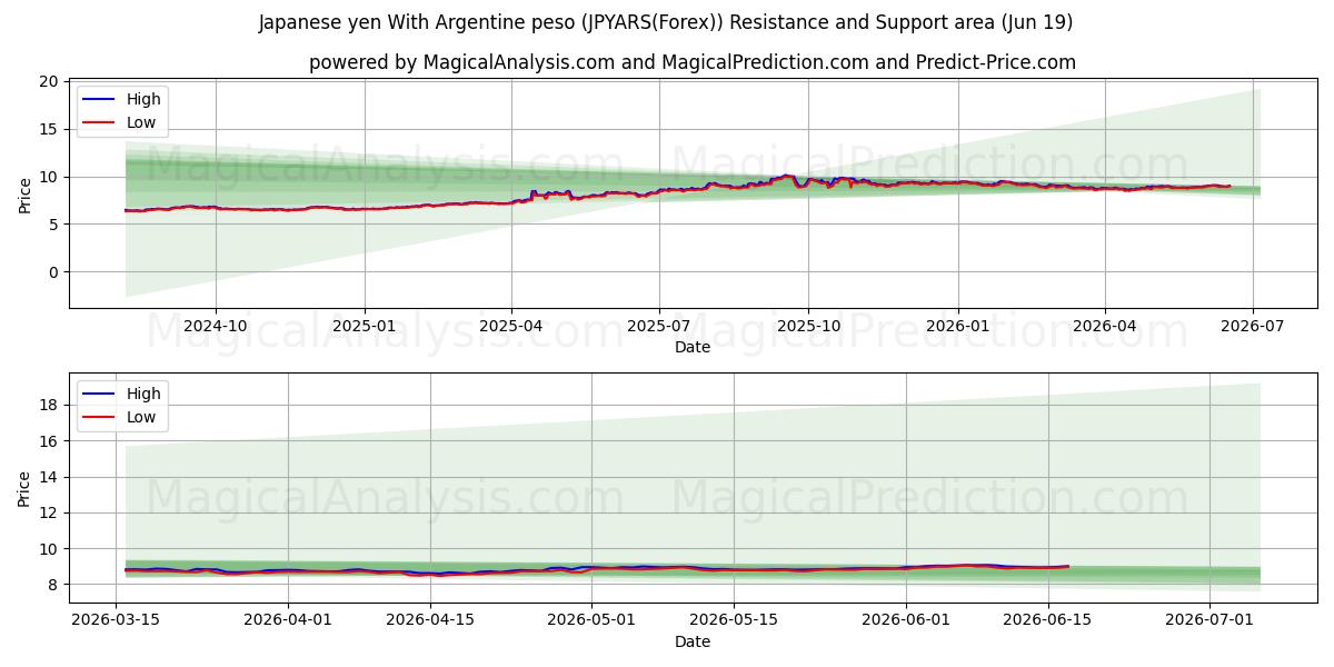  Yen japonais Avec peso argentin (JPYARS(Forex)) Support and Resistance area (18 Jun) 