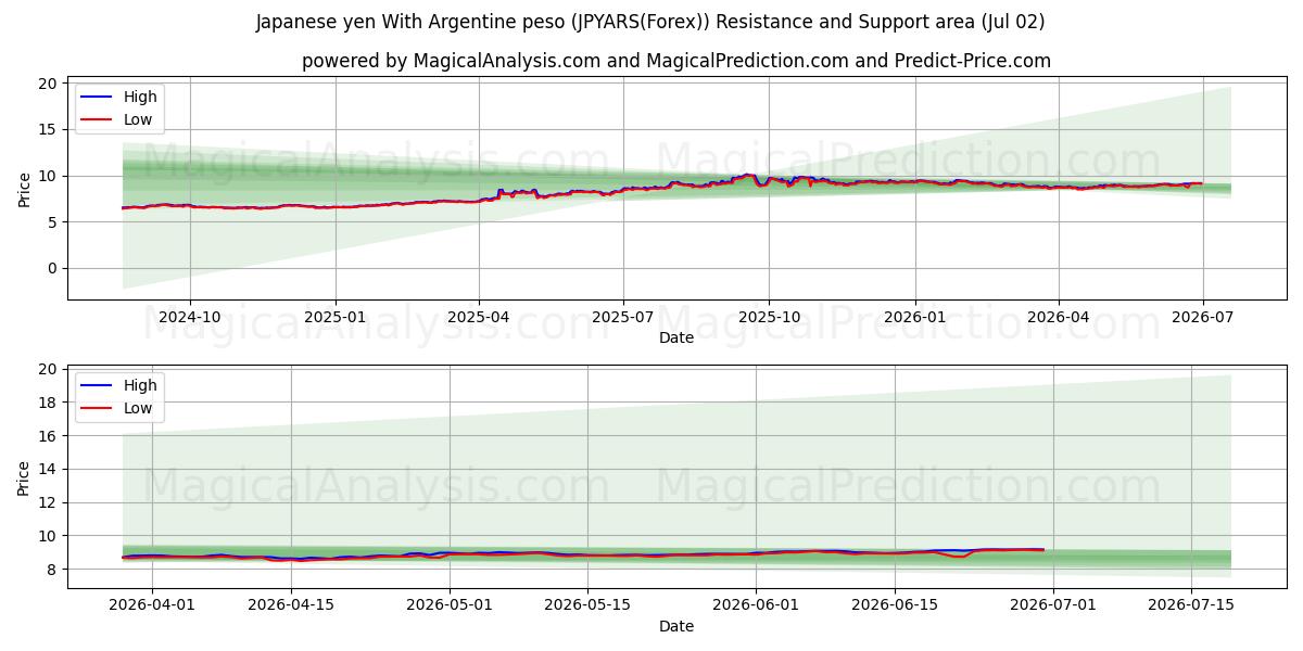  Japanischer Yen mit argentinischem Peso (JPYARS(Forex)) Support and Resistance area (01 Jul) 
