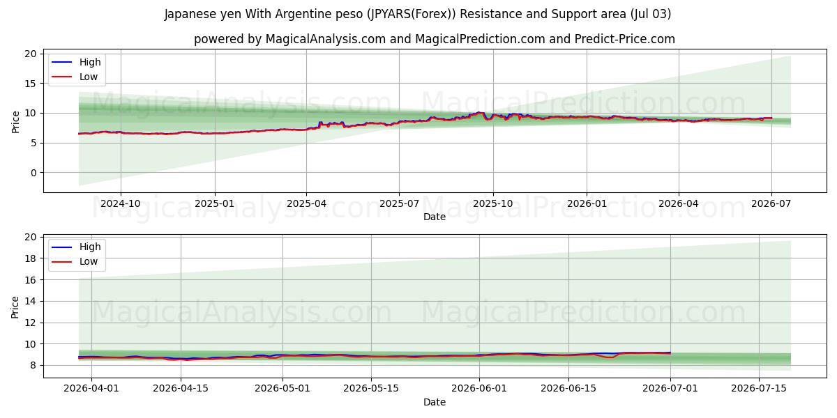  Japanse yen met Argentijnse peso (JPYARS(Forex)) Support and Resistance area (02 Jul) 