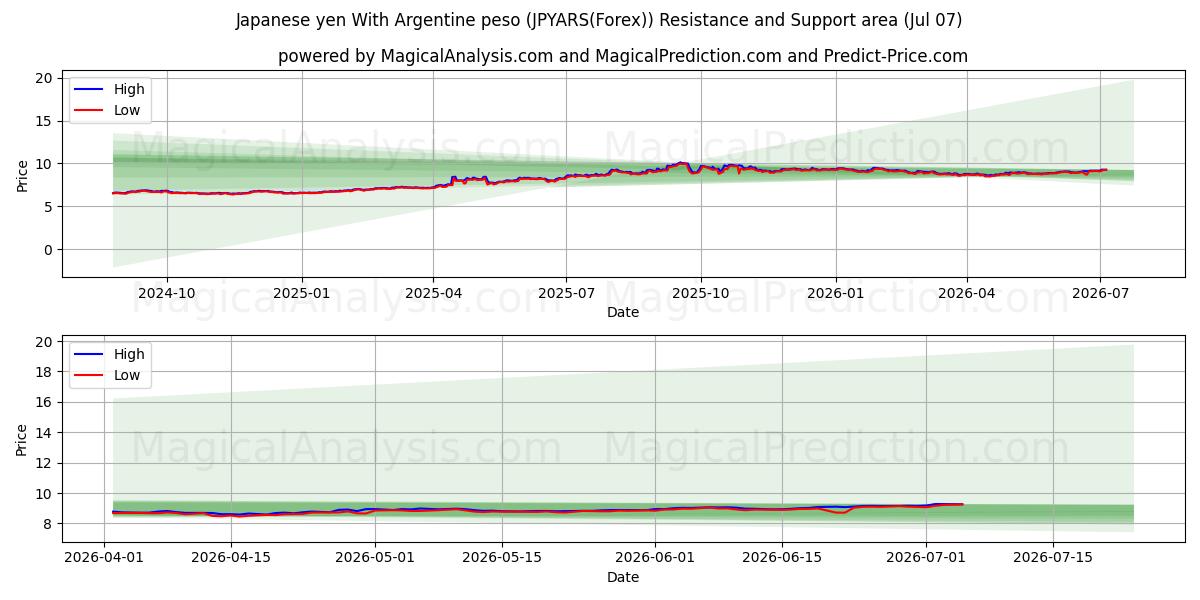  Японская иена к аргентинскому песо (JPYARS(Forex)) Support and Resistance area (06 Jul) 