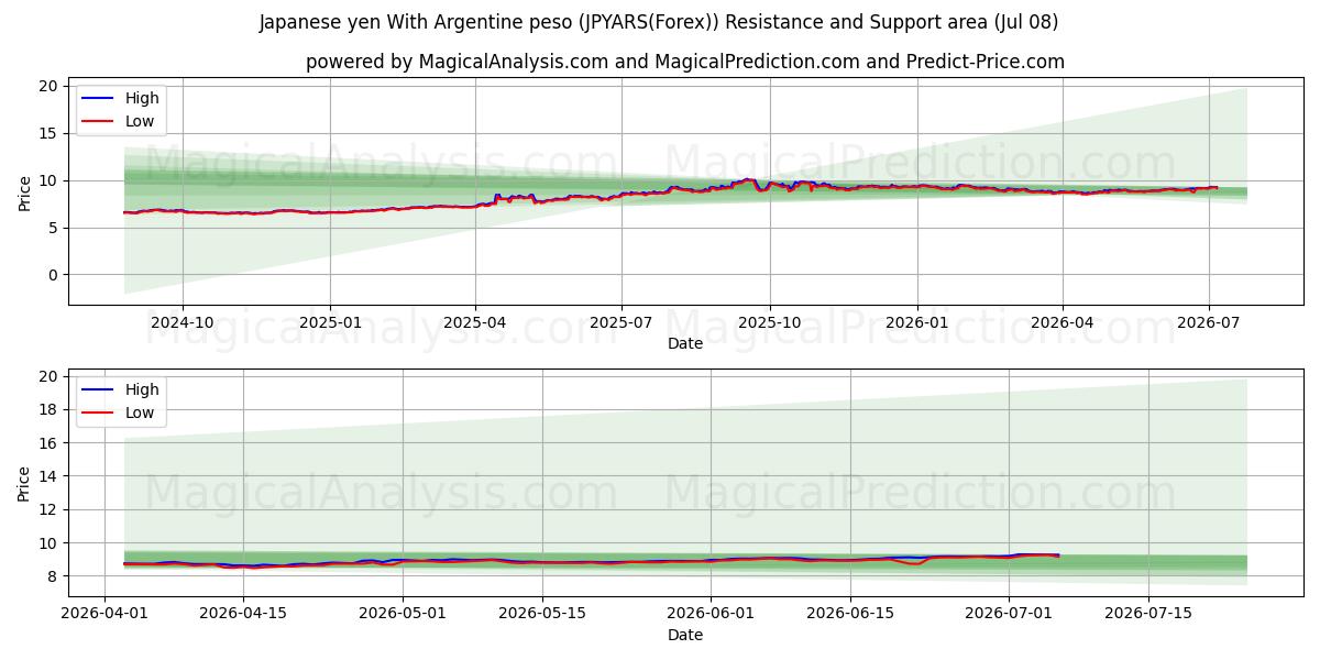  Japansk yen med argentinsk peso (JPYARS(Forex)) Support and Resistance area (07 Jul) 