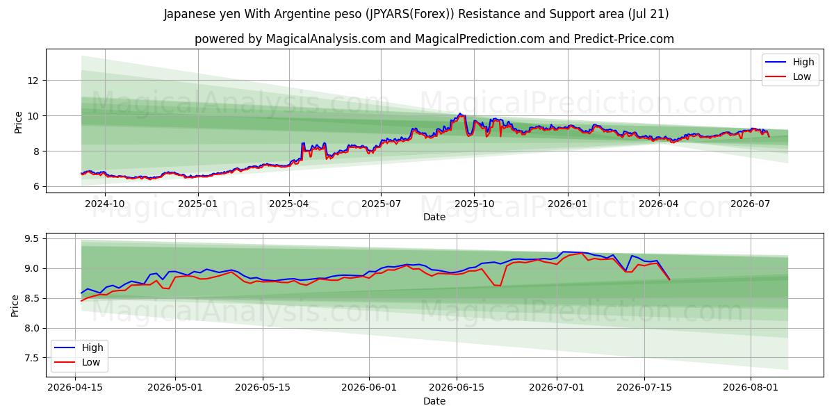  ین ژاپن با پزو آرژانتین (JPYARS(Forex)) Support and Resistance area (20 Jul) 