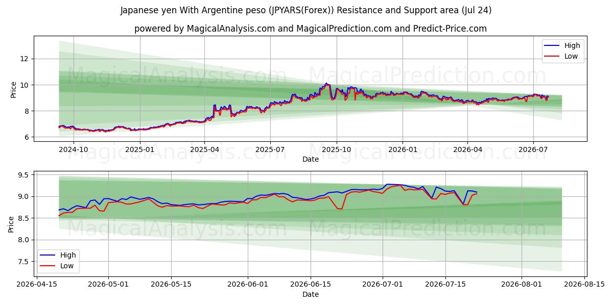  Japanin jeni Argentiinan pesolla (JPYARS(Forex)) Support and Resistance area (23 Jul) 