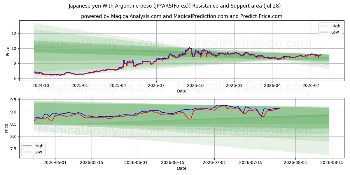  الين الياباني مع البيزو الأرجنتيني (JPYARS(Forex)) Support and Resistance area (27 Jul) 