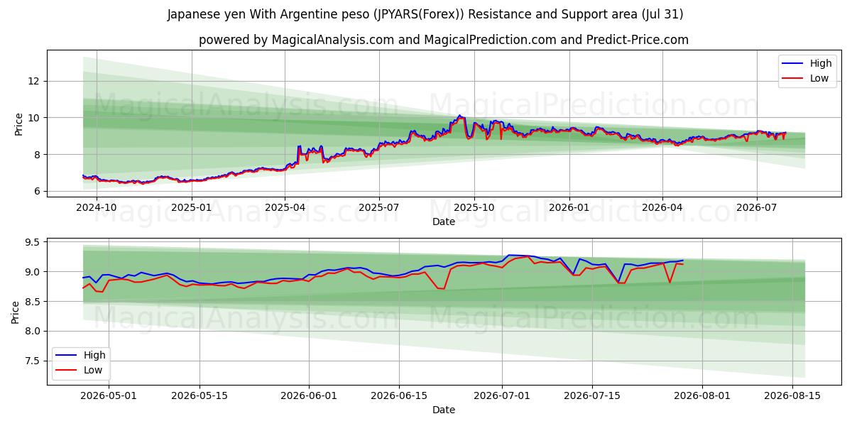  Yen japonais Avec peso argentin (JPYARS(Forex)) Support and Resistance area (30 Jul) 