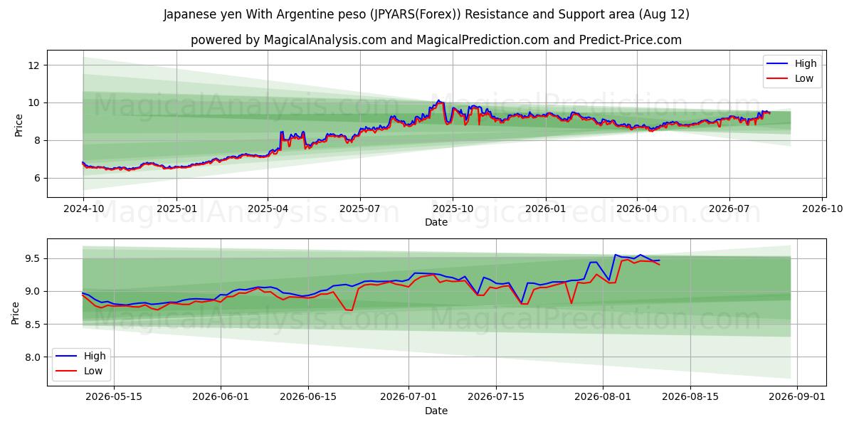  Japansk yen med argentinsk peso (JPYARS(Forex)) Support and Resistance area (11 Aug) 