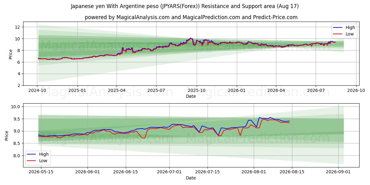  일본 엔과 아르헨티나 페소 (JPYARS(Forex)) Support and Resistance area (16 Aug) 