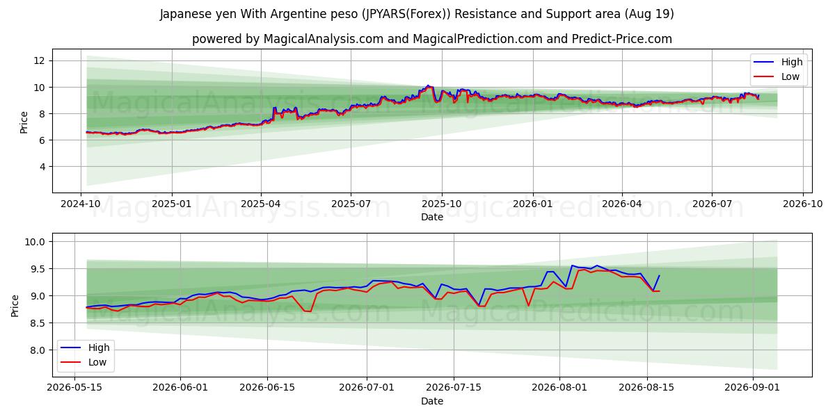  Japansk yen med argentinsk peso (JPYARS(Forex)) Support and Resistance area (18 Aug) 