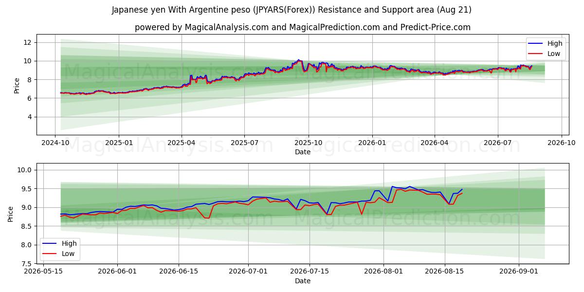  Yen japonais Avec peso argentin (JPYARS(Forex)) Support and Resistance area (20 Aug) 