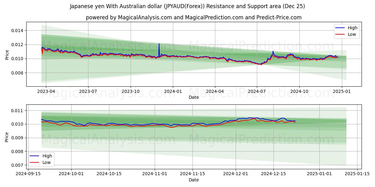  Japanese yen With Australian dollar (JPYAUD(Forex)) Support and Resistance area (25 Dec) 