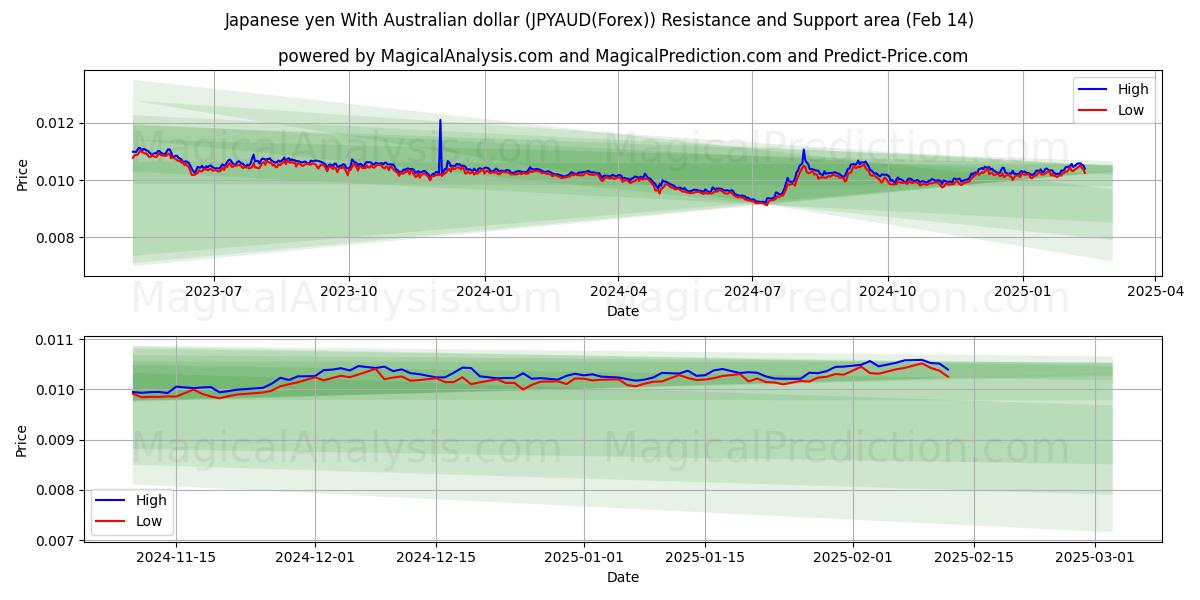  Yen giapponese Con dollaro australiano (JPYAUD(Forex)) Support and Resistance area (04 Feb) 