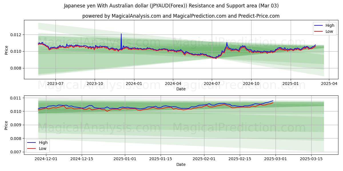  yen japonés con dólar australiano (JPYAUD(Forex)) Support and Resistance area (03 Mar) 