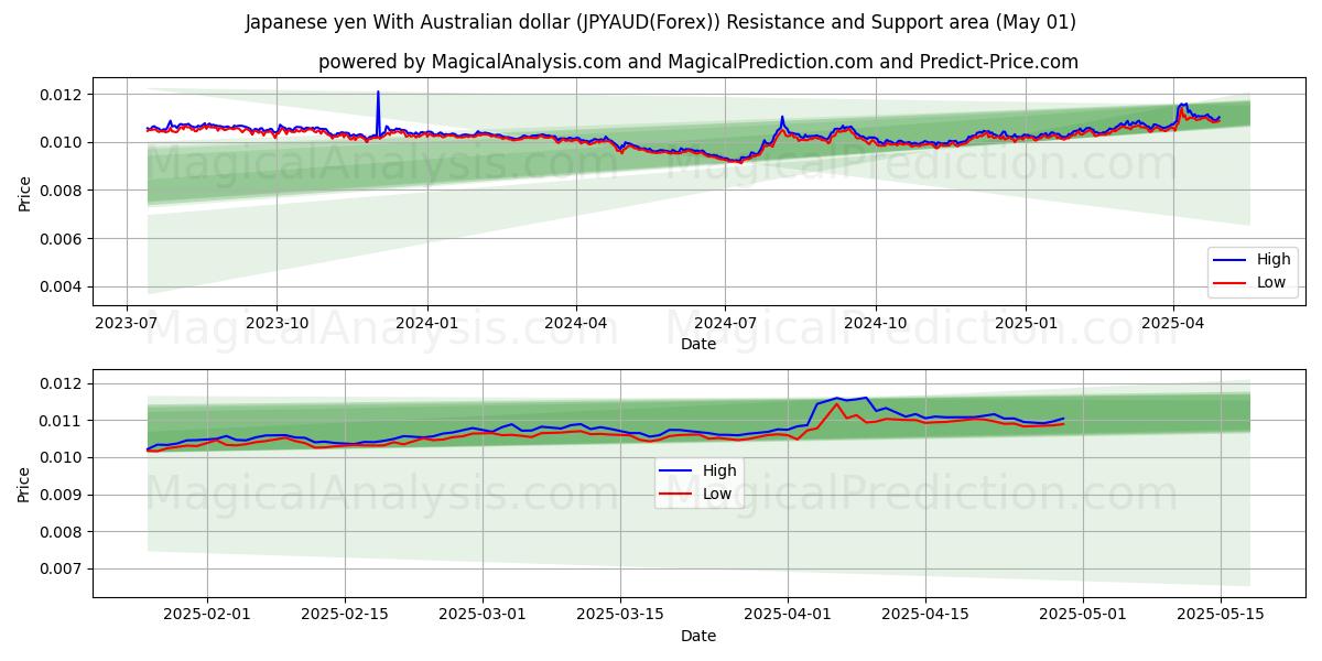  Yen giapponese Con dollaro australiano (JPYAUD(Forex)) Support and Resistance area (01 May) 