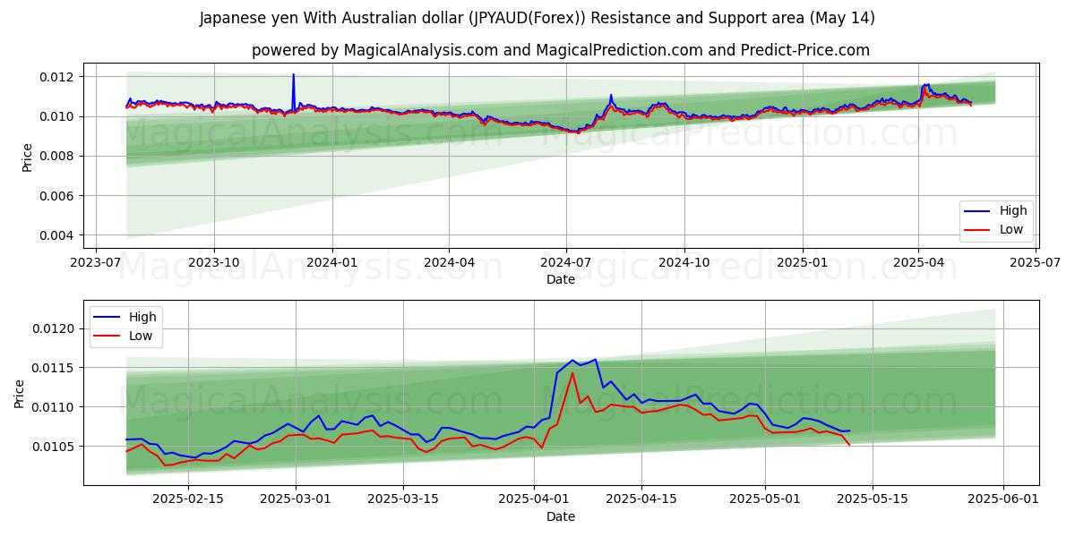  日元 兑 澳元 (JPYAUD(Forex)) Support and Resistance area (14 May) 