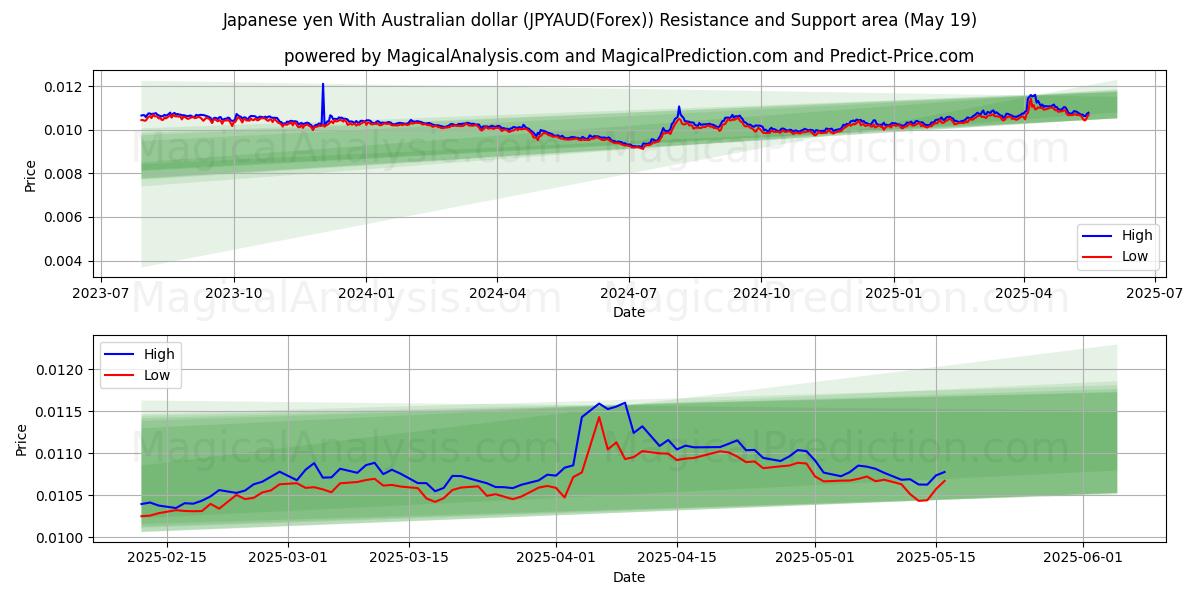  Yen giapponese Con dollaro australiano (JPYAUD(Forex)) Support and Resistance area (19 May) 