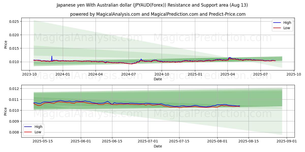  Yen japonais Avec dollar australien (JPYAUD(Forex)) Support and Resistance area (11 Aug) 