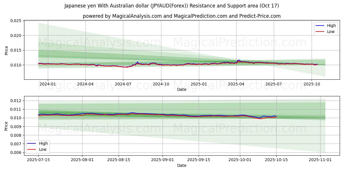 Japanese yen With Australian dollar (JPYAUD(Forex)) Support and Resistance area (16 Oct) Japanese yen With Australian dollar (JPYAUD(Forex)) Support and Resistance area (16 Oct)