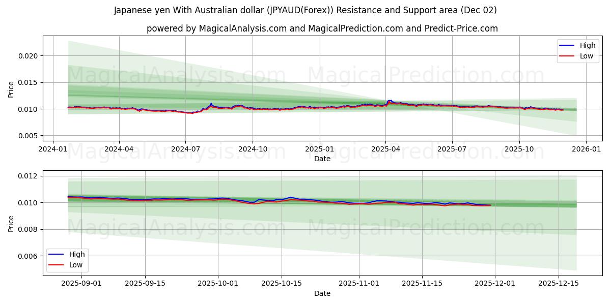  Japanese yen With Australian dollar (JPYAUD(Forex)) Support and Resistance area (01 Dec) 
