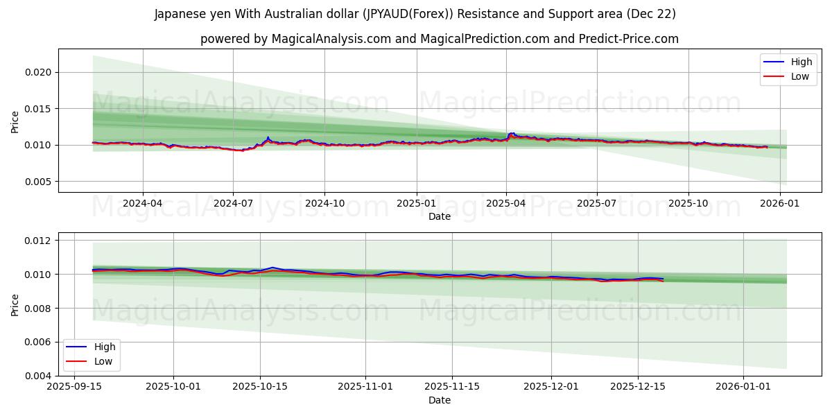  日本円 オーストラリアドルの場合 (JPYAUD(Forex)) Support and Resistance area (21 Dec) 