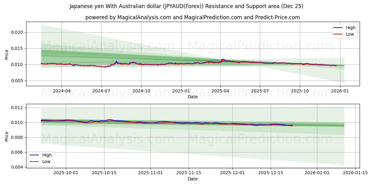  Iene japonês com dólar australiano (JPYAUD(Forex)) Support and Resistance area (24 Dec) 