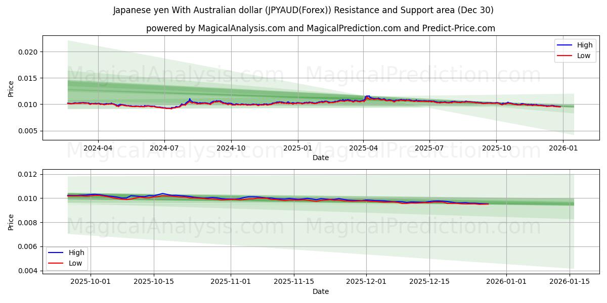  Japon Yeni Avustralya Doları ile (JPYAUD(Forex)) Support and Resistance area (29 Dec) 