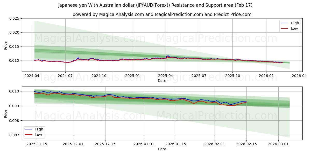  일본 엔 호주 달러로 (JPYAUD(Forex)) Support and Resistance area (16 Feb) 