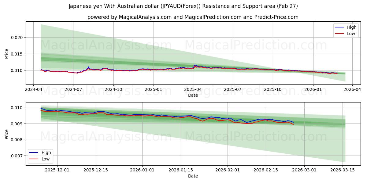  Japanse yen met Australische dollar (JPYAUD(Forex)) Support and Resistance area (26 Feb) 
