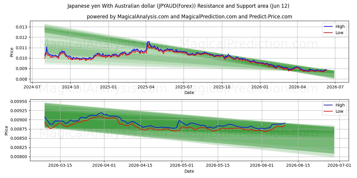  Japanischer Yen mit australischem Dollar (JPYAUD(Forex)) Support and Resistance area (31 May) 