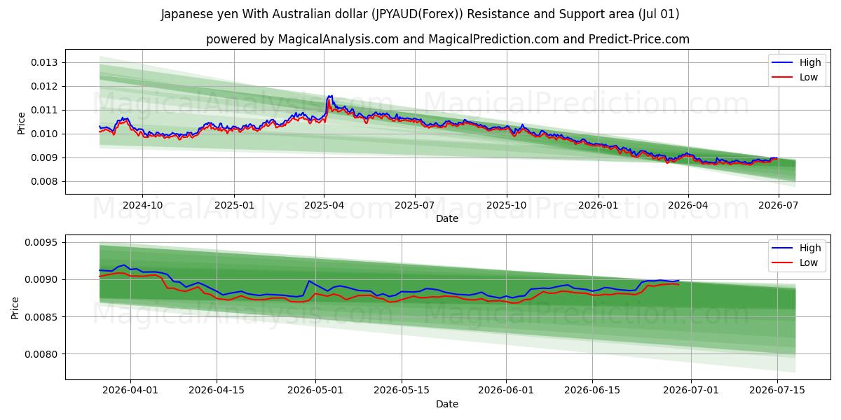  Japanischer Yen mit australischem Dollar (JPYAUD(Forex)) Support and Resistance area (30 Jun) 